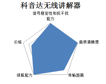 無線講解器使用測評(píng)